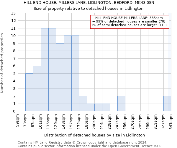 HILL END HOUSE, MILLERS LANE, LIDLINGTON, BEDFORD, MK43 0SN: Size of property relative to detached houses in Lidlington