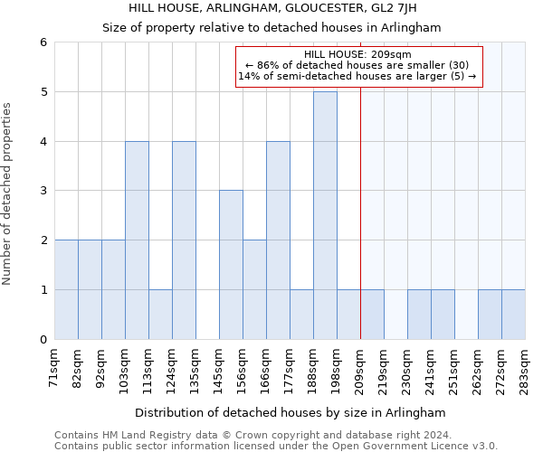 HILL HOUSE, ARLINGHAM, GLOUCESTER, GL2 7JH: Size of property relative to detached houses in Arlingham