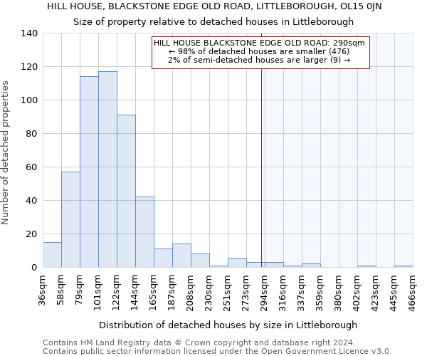 HILL HOUSE, BLACKSTONE EDGE OLD ROAD, LITTLEBOROUGH, OL15 0JN: Size of property relative to detached houses in Littleborough