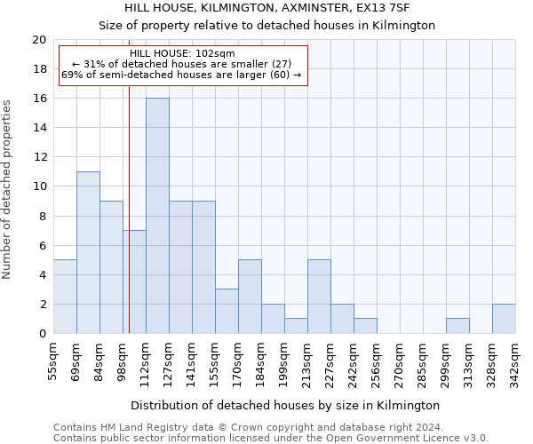 HILL HOUSE, KILMINGTON, AXMINSTER, EX13 7SF: Size of property relative to detached houses in Kilmington