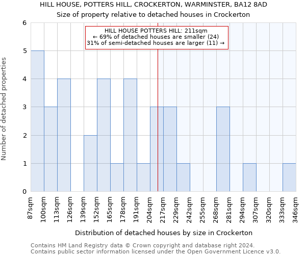 HILL HOUSE, POTTERS HILL, CROCKERTON, WARMINSTER, BA12 8AD: Size of property relative to detached houses in Crockerton