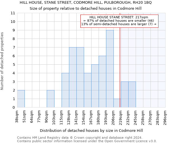 HILL HOUSE, STANE STREET, CODMORE HILL, PULBOROUGH, RH20 1BQ: Size of property relative to detached houses in Codmore Hill