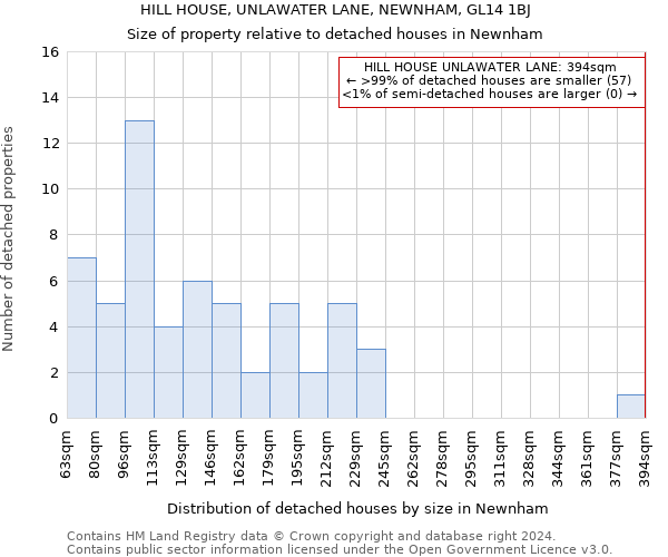 HILL HOUSE, UNLAWATER LANE, NEWNHAM, GL14 1BJ: Size of property relative to detached houses in Newnham