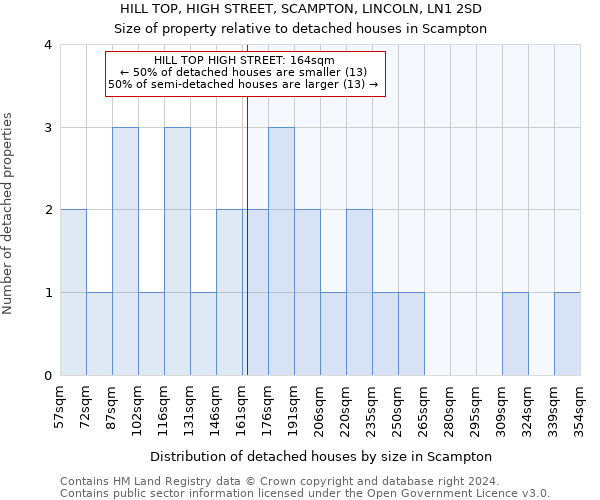 HILL TOP, HIGH STREET, SCAMPTON, LINCOLN, LN1 2SD: Size of property relative to detached houses in Scampton