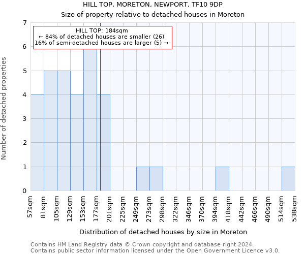 HILL TOP, MORETON, NEWPORT, TF10 9DP: Size of property relative to detached houses in Moreton