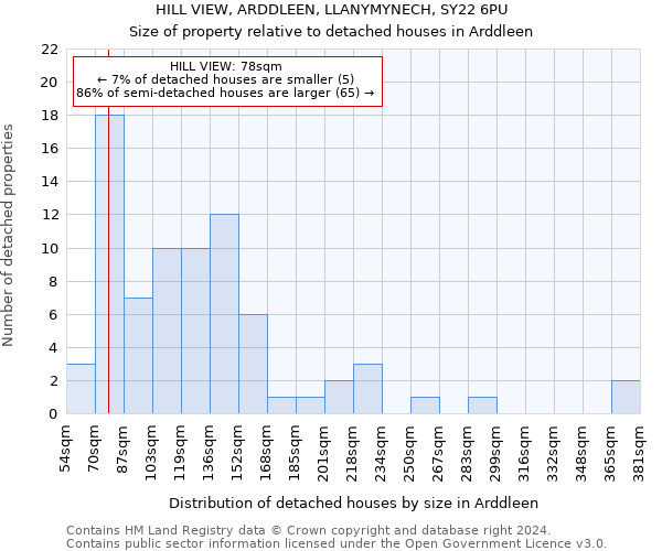 HILL VIEW, ARDDLEEN, LLANYMYNECH, SY22 6PU: Size of property relative to detached houses in Arddleen