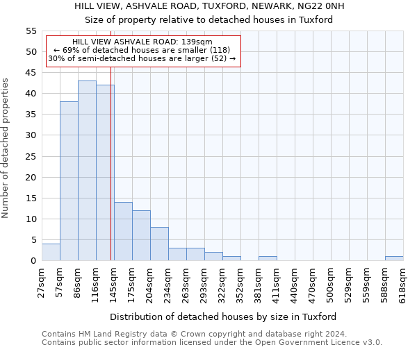 HILL VIEW, ASHVALE ROAD, TUXFORD, NEWARK, NG22 0NH: Size of property relative to detached houses in Tuxford