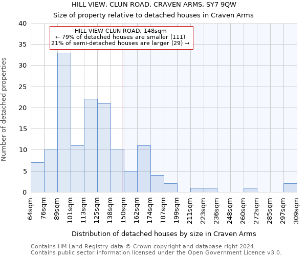 HILL VIEW, CLUN ROAD, CRAVEN ARMS, SY7 9QW: Size of property relative to detached houses in Craven Arms