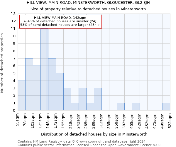 HILL VIEW, MAIN ROAD, MINSTERWORTH, GLOUCESTER, GL2 8JH: Size of property relative to detached houses in Minsterworth