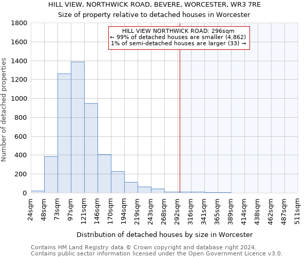 HILL VIEW, NORTHWICK ROAD, BEVERE, WORCESTER, WR3 7RE: Size of property relative to detached houses in Worcester