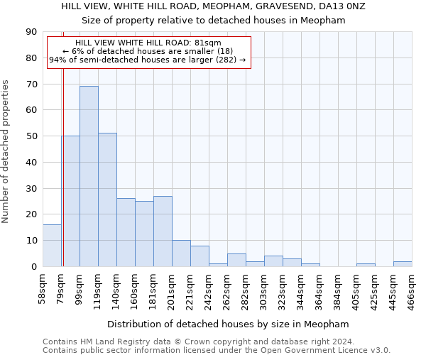 HILL VIEW, WHITE HILL ROAD, MEOPHAM, GRAVESEND, DA13 0NZ: Size of property relative to detached houses in Meopham