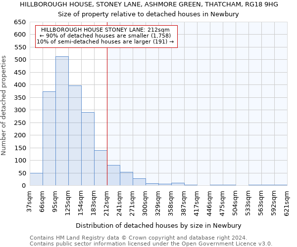 HILLBOROUGH HOUSE, STONEY LANE, ASHMORE GREEN, THATCHAM, RG18 9HG: Size of property relative to detached houses in Newbury