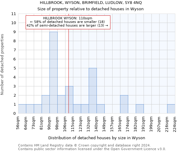 HILLBROOK, WYSON, BRIMFIELD, LUDLOW, SY8 4NQ: Size of property relative to detached houses in Wyson