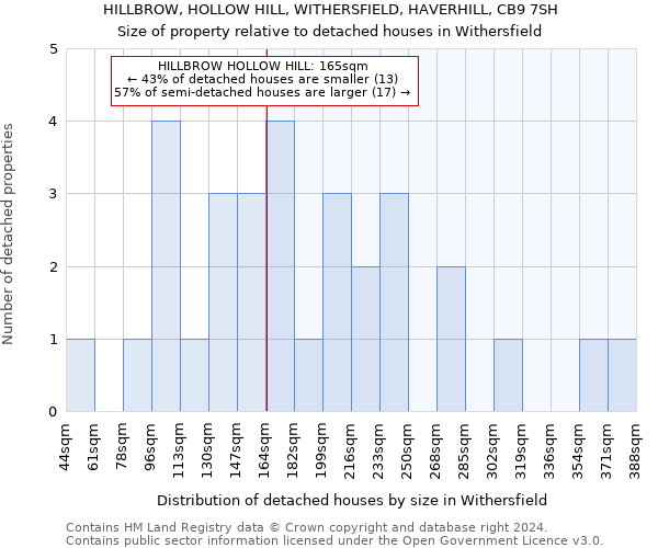 HILLBROW, HOLLOW HILL, WITHERSFIELD, HAVERHILL, CB9 7SH: Size of property relative to detached houses in Withersfield