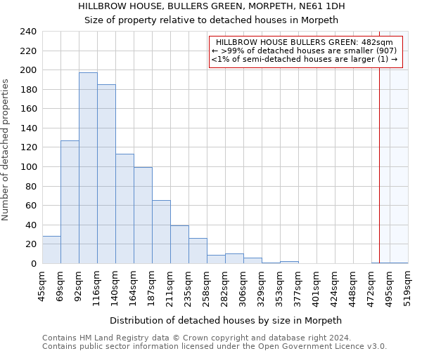 HILLBROW HOUSE, BULLERS GREEN, MORPETH, NE61 1DH: Size of property relative to detached houses in Morpeth