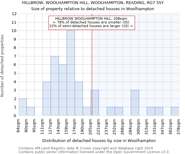 HILLBROW, WOOLHAMPTON HILL, WOOLHAMPTON, READING, RG7 5SY: Size of property relative to detached houses in Woolhampton