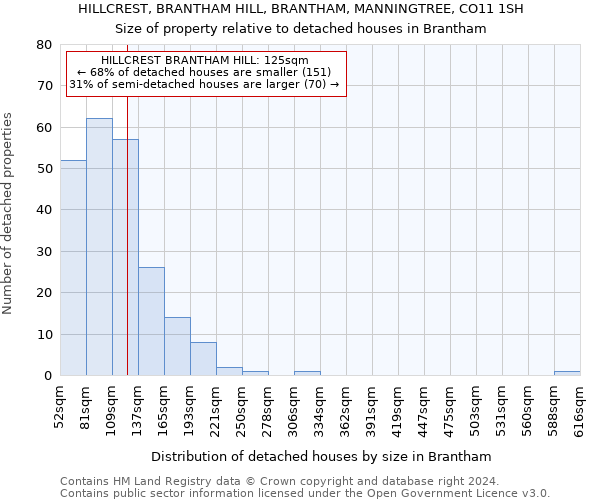 HILLCREST, BRANTHAM HILL, BRANTHAM, MANNINGTREE, CO11 1SH: Size of property relative to detached houses in Brantham