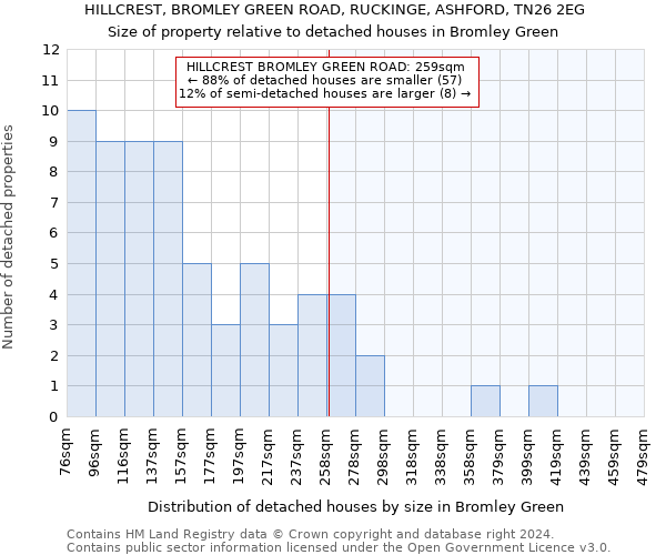 HILLCREST, BROMLEY GREEN ROAD, RUCKINGE, ASHFORD, TN26 2EG: Size of property relative to detached houses in Bromley Green