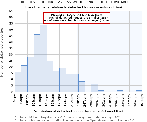 HILLCREST, EDGIOAKE LANE, ASTWOOD BANK, REDDITCH, B96 6BQ: Size of property relative to detached houses in Astwood Bank