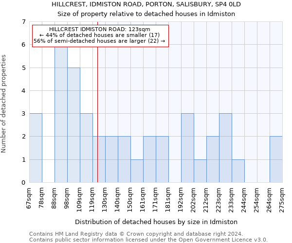 HILLCREST, IDMISTON ROAD, PORTON, SALISBURY, SP4 0LD: Size of property relative to detached houses in Idmiston