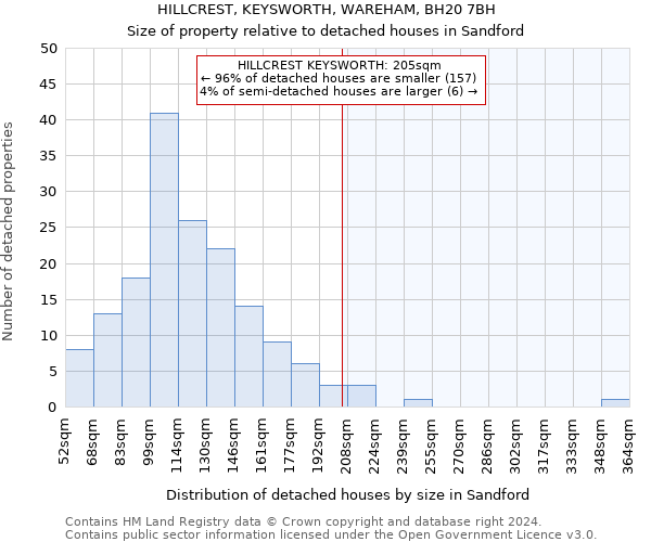 HILLCREST, KEYSWORTH, WAREHAM, BH20 7BH: Size of property relative to detached houses in Sandford