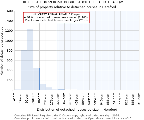 HILLCREST, ROMAN ROAD, BOBBLESTOCK, HEREFORD, HR4 9QW: Size of property relative to detached houses in Hereford