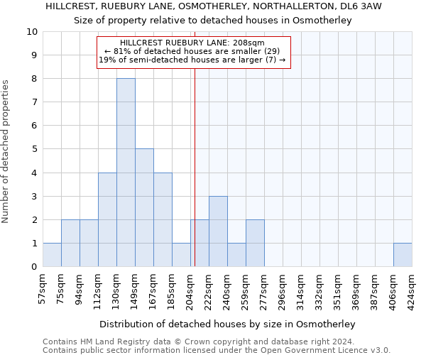 HILLCREST, RUEBURY LANE, OSMOTHERLEY, NORTHALLERTON, DL6 3AW: Size of property relative to detached houses in Osmotherley