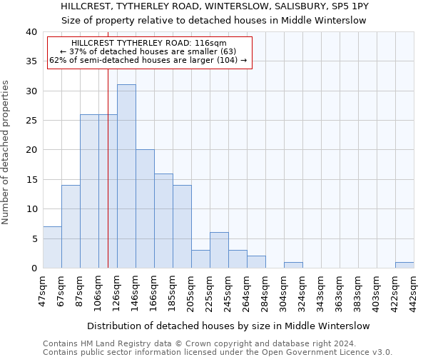 HILLCREST, TYTHERLEY ROAD, WINTERSLOW, SALISBURY, SP5 1PY: Size of property relative to detached houses in Middle Winterslow