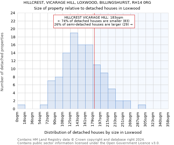 HILLCREST, VICARAGE HILL, LOXWOOD, BILLINGSHURST, RH14 0RG: Size of property relative to detached houses in Loxwood