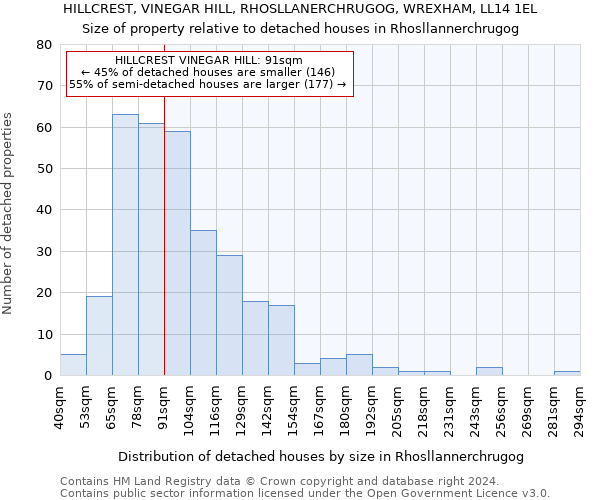 HILLCREST, VINEGAR HILL, RHOSLLANERCHRUGOG, WREXHAM, LL14 1EL: Size of property relative to detached houses in Rhosllannerchrugog