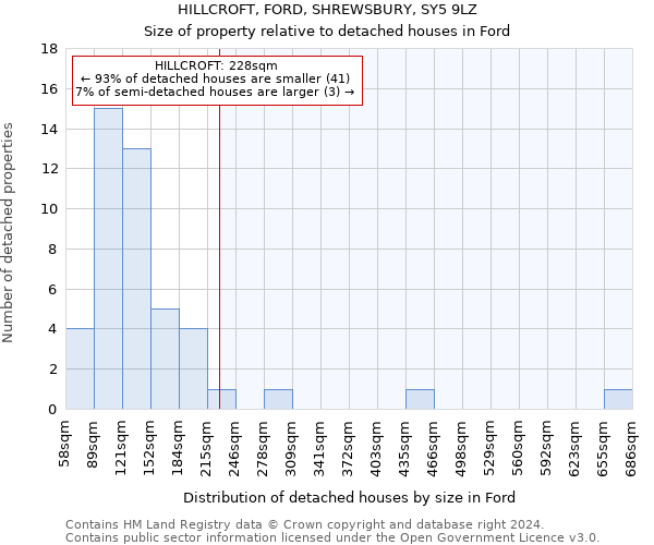 HILLCROFT, FORD, SHREWSBURY, SY5 9LZ: Size of property relative to detached houses in Ford