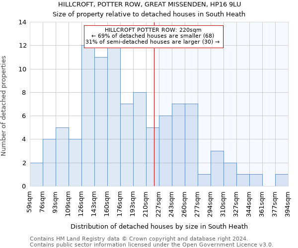 HILLCROFT, POTTER ROW, GREAT MISSENDEN, HP16 9LU: Size of property relative to detached houses in South Heath