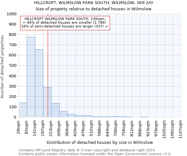 HILLCROFT, WILMSLOW PARK SOUTH, WILMSLOW, SK9 2AY: Size of property relative to detached houses in Wilmslow