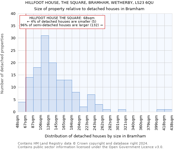 HILLFOOT HOUSE, THE SQUARE, BRAMHAM, WETHERBY, LS23 6QU: Size of property relative to detached houses in Bramham