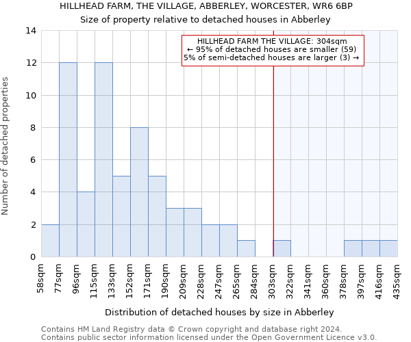 HILLHEAD FARM, THE VILLAGE, ABBERLEY, WORCESTER, WR6 6BP: Size of property relative to detached houses in Abberley