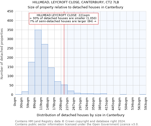 HILLMEAD, LEYCROFT CLOSE, CANTERBURY, CT2 7LB: Size of property relative to detached houses in Canterbury