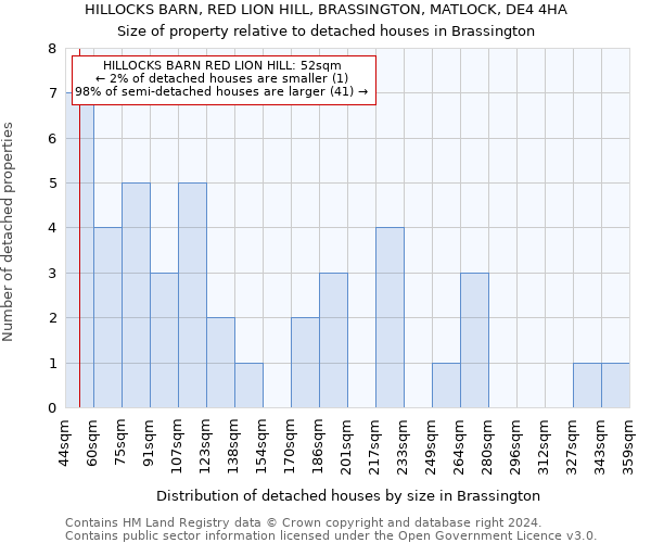 HILLOCKS BARN, RED LION HILL, BRASSINGTON, MATLOCK, DE4 4HA: Size of property relative to detached houses in Brassington