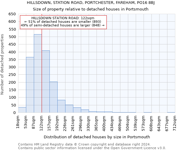 HILLSDOWN, STATION ROAD, PORTCHESTER, FAREHAM, PO16 8BJ: Size of property relative to detached houses in Portsmouth