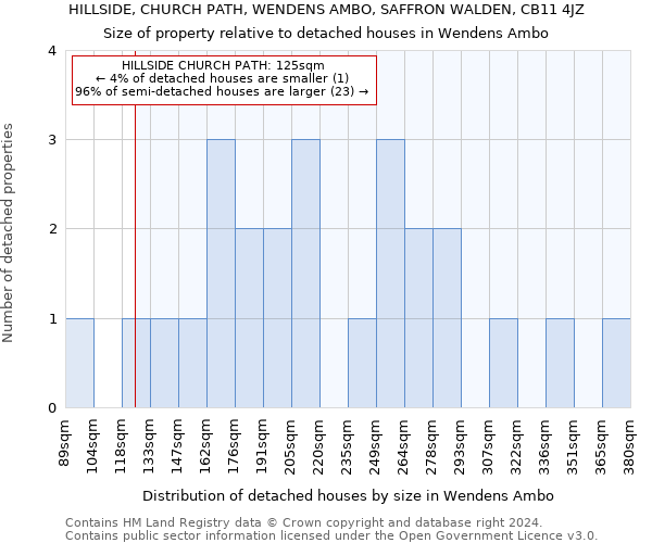 HILLSIDE, CHURCH PATH, WENDENS AMBO, SAFFRON WALDEN, CB11 4JZ: Size of property relative to detached houses in Wendens Ambo