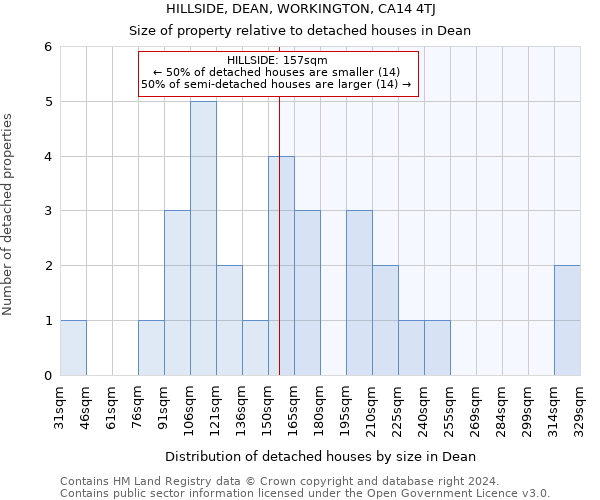 HILLSIDE, DEAN, WORKINGTON, CA14 4TJ: Size of property relative to detached houses in Dean