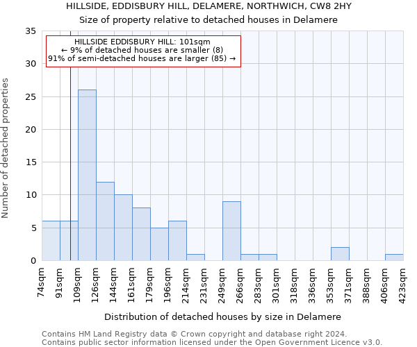 HILLSIDE, EDDISBURY HILL, DELAMERE, NORTHWICH, CW8 2HY: Size of property relative to detached houses in Delamere