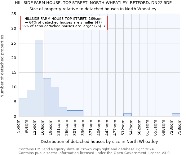 HILLSIDE FARM HOUSE, TOP STREET, NORTH WHEATLEY, RETFORD, DN22 9DE: Size of property relative to detached houses in North Wheatley