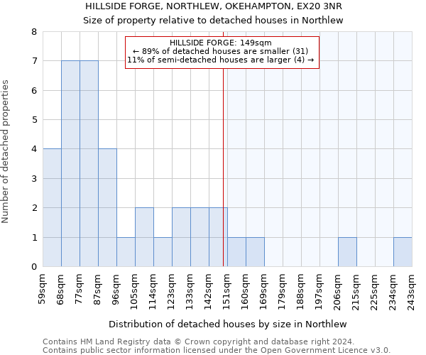 HILLSIDE FORGE, NORTHLEW, OKEHAMPTON, EX20 3NR: Size of property relative to detached houses in Northlew