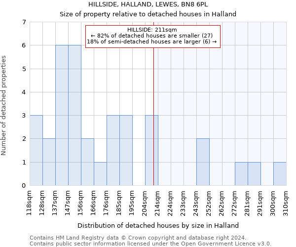 HILLSIDE, HALLAND, LEWES, BN8 6PL: Size of property relative to detached houses in Halland