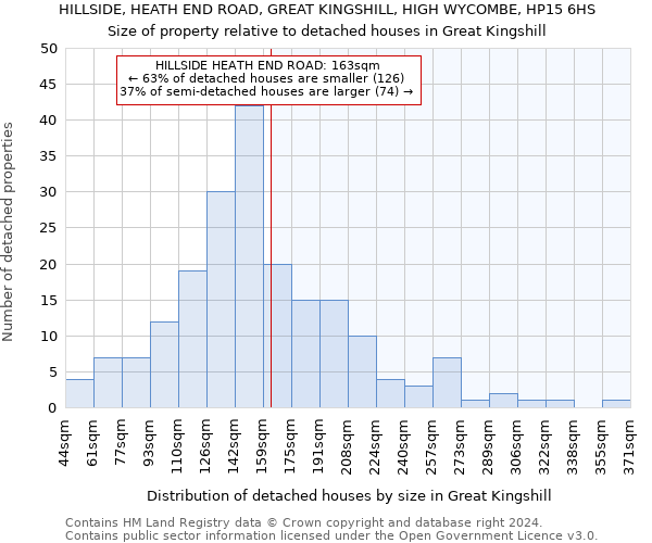 HILLSIDE, HEATH END ROAD, GREAT KINGSHILL, HIGH WYCOMBE, HP15 6HS: Size of property relative to detached houses in Great Kingshill