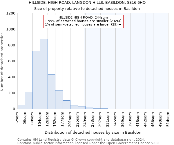 HILLSIDE, HIGH ROAD, LANGDON HILLS, BASILDON, SS16 6HQ: Size of property relative to detached houses in Basildon