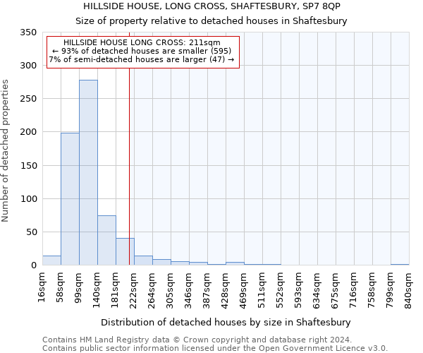 HILLSIDE HOUSE, LONG CROSS, SHAFTESBURY, SP7 8QP: Size of property relative to detached houses in Shaftesbury