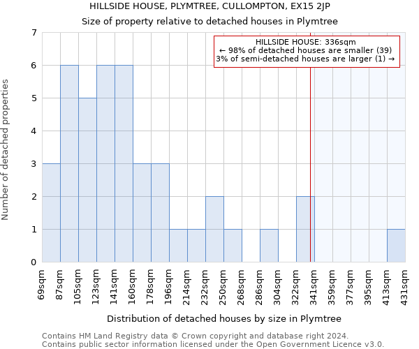 HILLSIDE HOUSE, PLYMTREE, CULLOMPTON, EX15 2JP: Size of property relative to detached houses in Plymtree