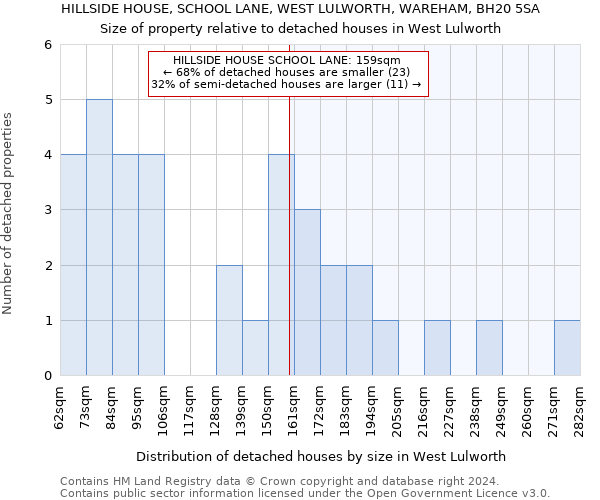 HILLSIDE HOUSE, SCHOOL LANE, WEST LULWORTH, WAREHAM, BH20 5SA: Size of property relative to detached houses in West Lulworth