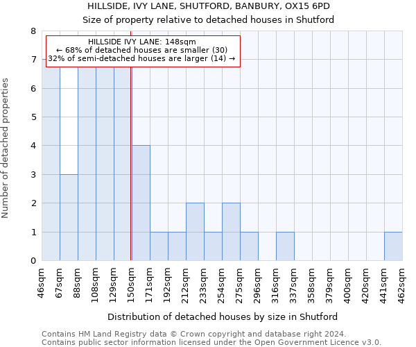 HILLSIDE, IVY LANE, SHUTFORD, BANBURY, OX15 6PD: Size of property relative to detached houses in Shutford